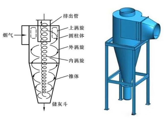 什么是旋風(fēng)除塵器？旋風(fēng)除塵器是怎樣工作的？